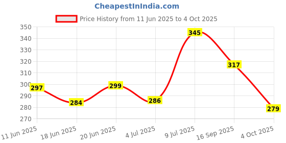 flipkart.com vermsbikers Front NA Indicator Light for NA vermsbikers Price History Graph from 11 Jun 2025 to 4 Oct 2025