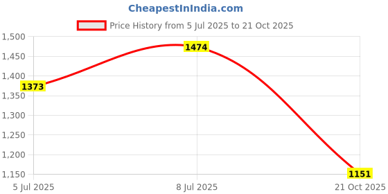 flipkart.com vermsbikers SharkFin Rear Fender for R15 V3/R15 V4 (Black) Bike Fairing Kit vermsbikers Price History Graph from 5 Jul 2025 to 21 Oct 2025