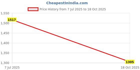 flipkart.com vermsbikers SharkFin Rear Fender for R15 V3/R15 V4 (Blue) Bike Fairing Kit vermsbikers Price History Graph from 7 Jul 2025 to 18 Oct 2025