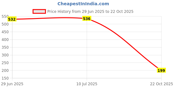 flipkart.com vermsbikers star light Red universal for all bikes and scooty Brake Light Motorbike LED (12 V, 20 W) vermsbikers Price History Graph from 29 Jun 2025 to 22 Oct 2025