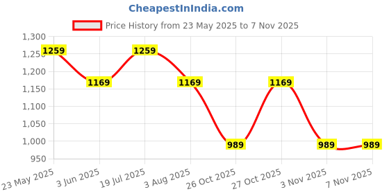 flipkart.com abros VERNA Running Shoes For Women abros Price History Graph from 23 May 2025 to 6 Nov 2025