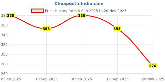 flipkart.com vernie 2 pcs Cable Carrier Trolley Climbing Pulley vernie Price History Graph from 8 Sep 2025 to 20 Nov 2025