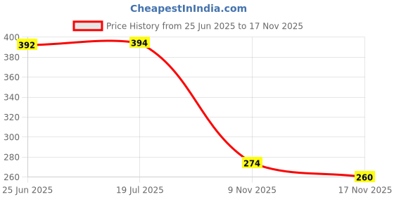 flipkart.com vernie Shoulder Hand Pulley Exercise Rope (Orange) Resistance Tube vernie Price History Graph from 25 Jun 2025 to 17 Nov 2025