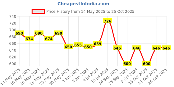 flipkart.com kirti ndt VERNIER CALIPER 150MM 6INCH Vernier Caliper kirti ndt Price History Graph from 14 May 2025 to 25 Oct 2025