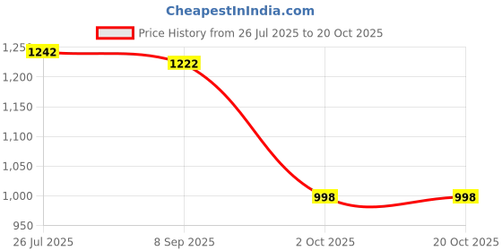 flipkart.com adawat Vernier Caliper 200mm 8 Inch for Inside Outside Depth Step Measurement with Case Vernier Caliper adawat Price History Graph from 26 Jul 2025 to 19 Oct 2025