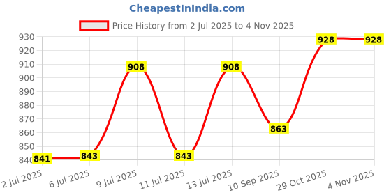 flipkart.com parshv Vernier Calliper 6" [150mm] I.M.E. Type & Micrometer Screw gauge 0-25mm least count 0.01mm S.S. thread both in Black plastic box. [Combo of 2 @ Cheapest rates] Micrometer Caliper parshv Price History Graph from 2 Jul 2025 to 31 Oct 2025
