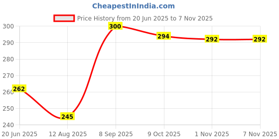 flipkart.com relibba Vernier CallIper Steel Slide Caliper 12.5cm Measurement Height Gauge relibba Price History Graph from 20 Jun 2025 to 7 Nov 2025