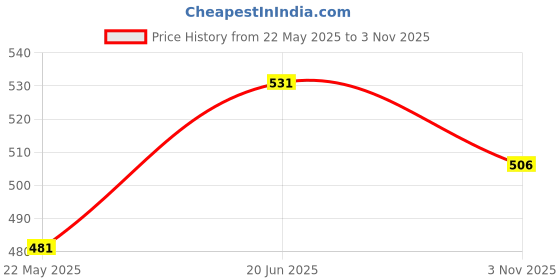 flipkart.com vernix Fitted King Size Breathable, Stretchable, Waterproof Mattress Cover vernix Price History Graph from 22 May 2025 to 3 Nov 2025