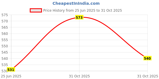 flipkart.com vernix Fitted King Size Breathable, Stretchable, Waterproof Mattress Cover vernix Price History Graph from 25 Jun 2025 to 31 Oct 2025