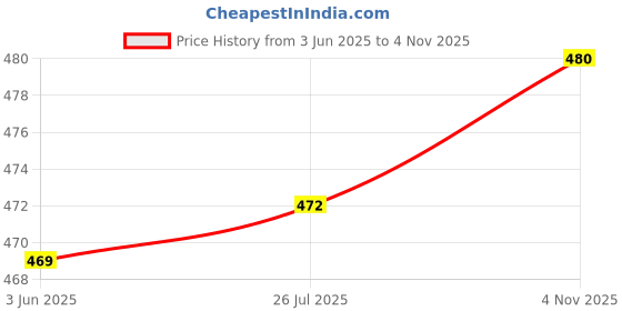 flipkart.com vernix Fitted King Size Breathable, Stretchable, Waterproof Mattress Cover vernix Price History Graph from 3 Jun 2025 to 4 Nov 2025