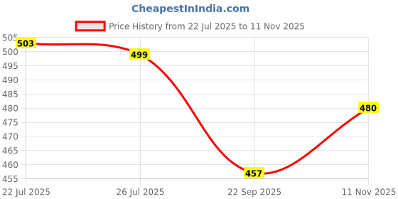 flipkart.com vernix Fitted King Size Breathable, Stretchable, Waterproof Mattress Cover vernix Price History Graph from 22 Jul 2025 to 11 Nov 2025
