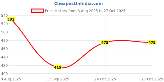 flipkart.com vernix Fitted King Size Breathable, Stretchable, Waterproof Mattress Cover vernix Price History Graph from 3 Aug 2025 to 26 Oct 2025