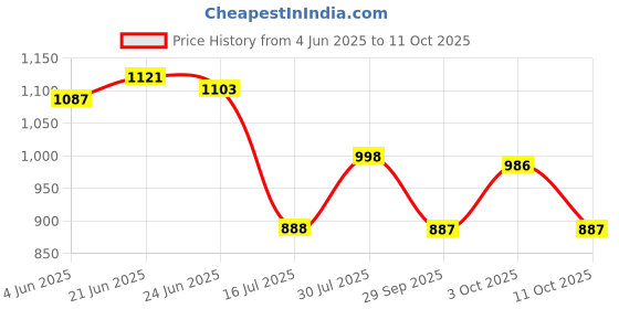 flipkart.com vero amore Men Colorblock Quilted Jacket vero amore Price History Graph from 4 Jun 2025 to 11 Oct 2025