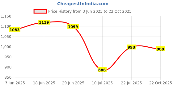 flipkart.com vero amore Men Colorblock Quilted Jacket vero amore Price History Graph from 3 Jun 2025 to 22 Oct 2025