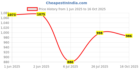 flipkart.com vero amore Men Colorblock Quilted Jacket vero amore Price History Graph from 1 Jun 2025 to 16 Oct 2025