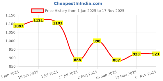 flipkart.com vero amore Men Colorblock Quilted Jacket vero amore Price History Graph from 1 Jun 2025 to 16 Nov 2025