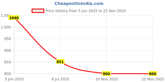 flipkart.com vero amore Men Colorblock Quilted Jacket vero amore Price History Graph from 5 Jun 2025 to 21 Nov 2025