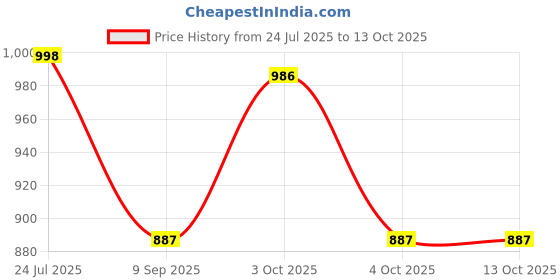 flipkart.com vero amore Men Colorblock Quilted Jacket vero amore Price History Graph from 24 Jul 2025 to 12 Oct 2025