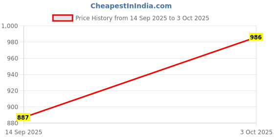 flipkart.com vero amore Men Colorblock Quilted Jacket vero amore Price History Graph from 14 Sep 2025 to 3 Oct 2025