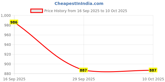 flipkart.com vero amore Men Colorblock Quilted Jacket vero amore Price History Graph from 16 Sep 2025 to 10 Oct 2025