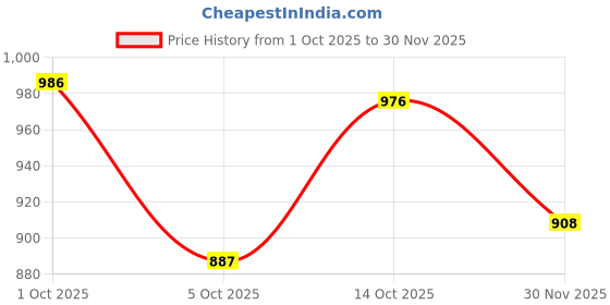 flipkart.com vero amore Men Colorblock Quilted Jacket vero amore Price History Graph from 1 Oct 2025 to 30 Nov 2025