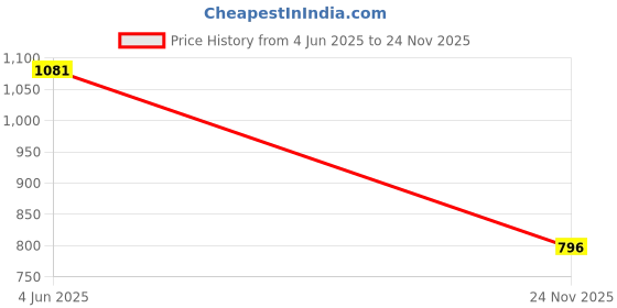 flipkart.com vero amore Men Solid Bomber Jacket vero amore Price History Graph from 4 Jun 2025 to 24 Nov 2025