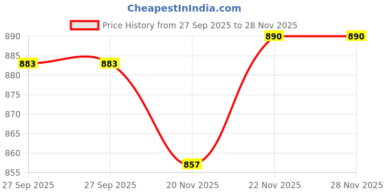 flipkart.com vero amore Women Self Design Bomber Jacket vero amore Price History Graph from 27 Sep 2025 to 27 Nov 2025