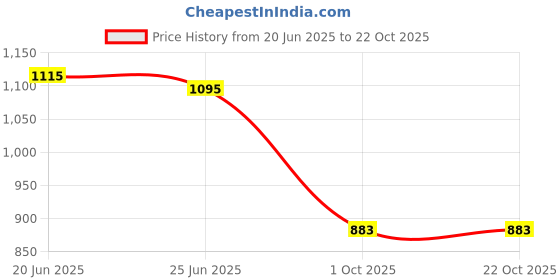 flipkart.com vero amore Women Solid Casual Jacket vero amore Price History Graph from 20 Jun 2025 to 22 Oct 2025