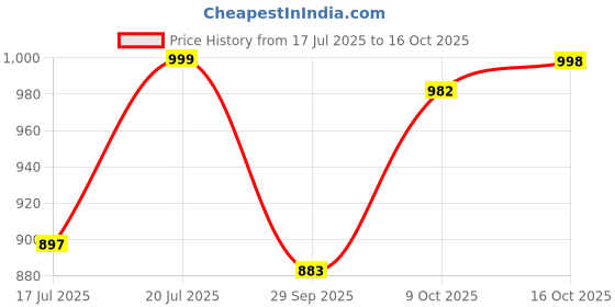 flipkart.com vero amore Women Solid Casual Jacket vero amore Price History Graph from 17 Jul 2025 to 16 Oct 2025