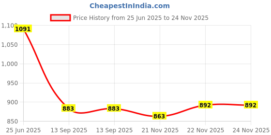 flipkart.com vero amore Women Solid Casual Jacket vero amore Price History Graph from 25 Jun 2025 to 24 Nov 2025