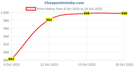 flipkart.com vero amore Women Solid Casual Jacket vero amore Price History Graph from 6 Oct 2025 to 20 Oct 2025