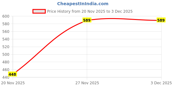 flipkart.com Vero Forza Glide V2 Pro Gaming Accessory Kit Price History Graph from 20 Nov 2025 to 2 Dec 2025