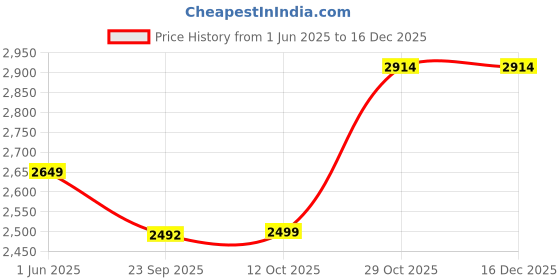 flipkart.com vero moda 89%Polyester - Recycled10%Viscose1%Elastane Solid Coat For Women vero moda Price History Graph from 1 Jun 2025 to 16 Dec 2025