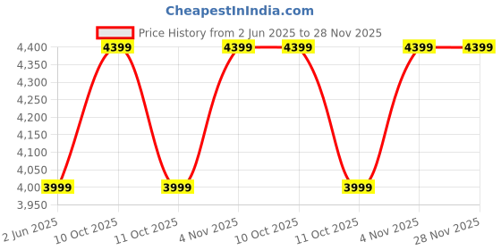 flipkart.com vero moda Polyester Solid Coat For Women vero moda Price History Graph from 2 Jun 2025 to 28 Nov 2025