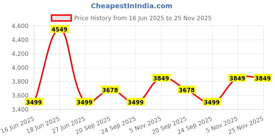 flipkart.com vero moda Polyester Solid Coat For Women vero moda Price History Graph from 16 Jun 2025 to 25 Nov 2025