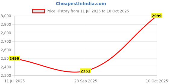 flipkart.com vero moda Polyester Solid Coat For Women vero moda Price History Graph from 11 Jul 2025 to 10 Oct 2025