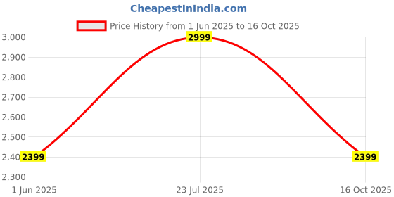 flipkart.com vero moda Women Checkered Single Breasted Formal Blazer vero moda Price History Graph from 1 Jun 2025 to 16 Oct 2025