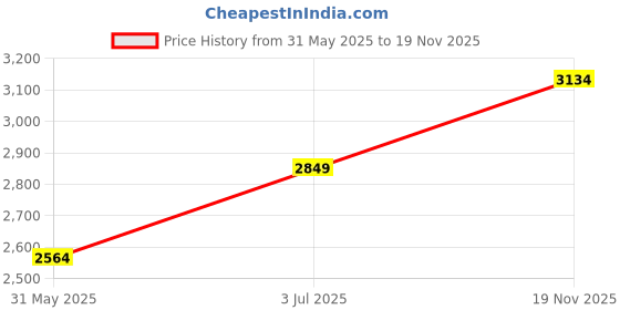 flipkart.com vero moda Women Solid Double Breasted Casual Blazer vero moda Price History Graph from 31 May 2025 to 19 Nov 2025