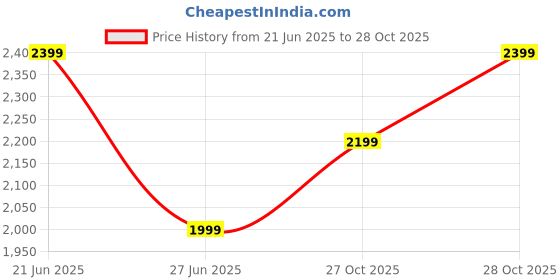 flipkart.com vero moda Women Solid Single Breasted Casual Blazer vero moda Price History Graph from 21 Jun 2025 to 28 Oct 2025