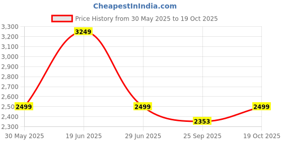flipkart.com vero moda Women Solid Single Breasted Casual Blazer vero moda Price History Graph from 30 May 2025 to 19 Oct 2025