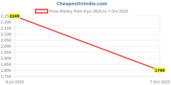 flipkart.com vero moda Women Solid Single Breasted Casual Blazer vero moda Price History Graph from 9 Jul 2025 to 7 Oct 2025