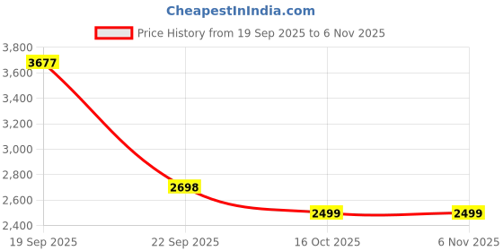 flipkart.com vero moda Women Solid Single Breasted Formal Blazer vero moda Price History Graph from 19 Sep 2025 to 6 Nov 2025