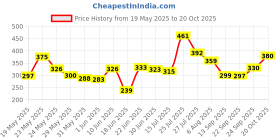 flipkart.com verona enterprise Wood Portable Laptop Table verona enterprise Price History Graph from 19 May 2025 to 20 Oct 2025