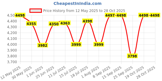 flipkart.com beaatho Verona High Back Ergonomic Revolving Nylon Office Arm Chair beaatho Price History Graph from 12 May 2025 to 28 Oct 2025