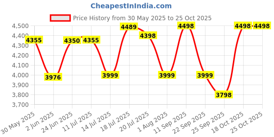 flipkart.com beaatho Verona High Back Ergonomic Revolving Nylon Office Arm Chair beaatho Price History Graph from 30 May 2025 to 24 Oct 2025