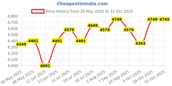 flipkart.com beaatho Verona High Back Ergonomic Revolving Nylon Office Arm Chair beaatho Price History Graph from 30 May 2025 to 30 Oct 2025