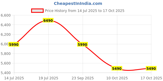 flipkart.com nilkamal Verona High Back Mesh Chair with Headrest|Adjustable Height & Lumbar|For Desk| Fabric Office Arm Chair nilkamal Price History Graph from 14 Jul 2025 to 15 Oct 2025