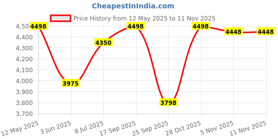 flipkart.com beaatho Verona High Back With 3 Years Warranty Ergonomic Revolving Nylon Office Arm Chair beaatho Price History Graph from 12 May 2025 to 11 Nov 2025