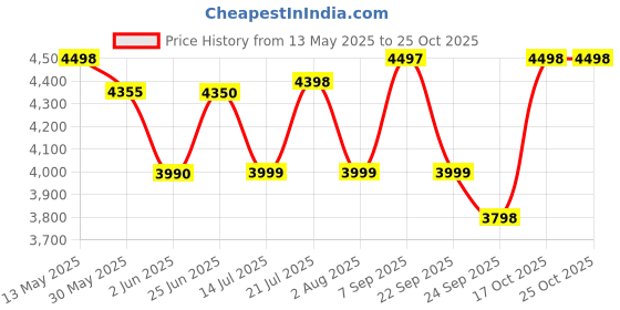 flipkart.com beaatho Verona High Back With 3 Years Warranty Ergonomic Revolving Nylon Office Arm Chair beaatho Price History Graph from 13 May 2025 to 25 Oct 2025