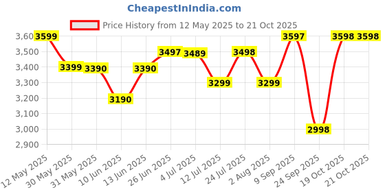 flipkart.com beaatho Verona Mid Back Sturdy Metal Base Nylon Mesh Revolving Mesh Office Executive Chair beaatho Price History Graph from 12 May 2025 to 20 Oct 2025